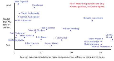 AGI-takeoff-speed-vs-years-commercial-software-13Jan2015-version2
