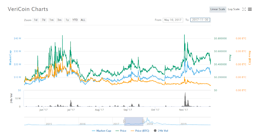 VeriCoin Charts